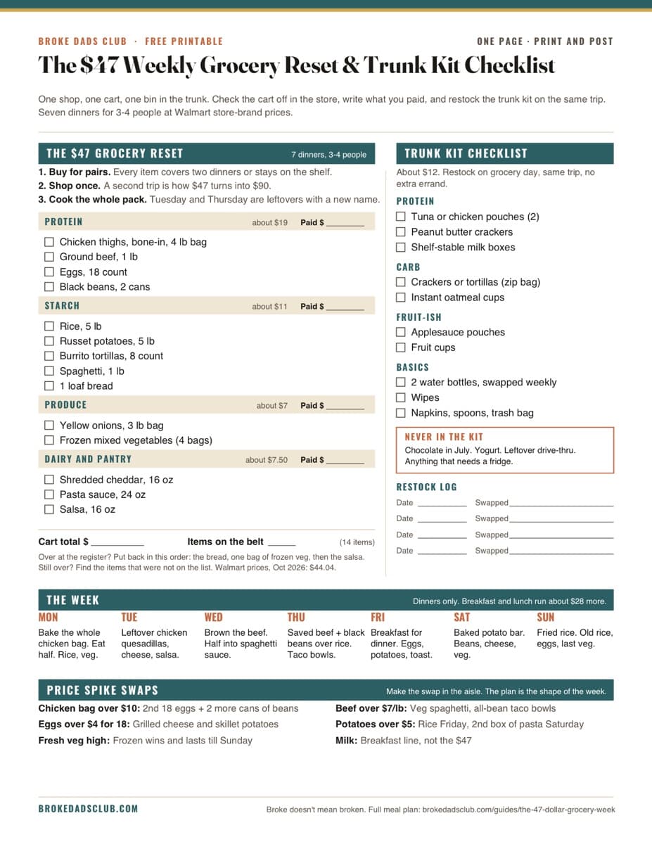 Preview of the one-page PDF: a $47 grocery cart checklist with price targets, a trunk kit checklist, a seven-night dinner plan, and price spike swaps.